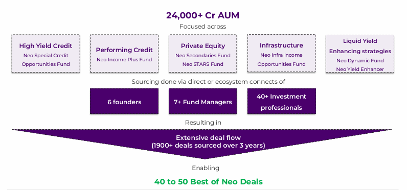The Neo Prime Fund diversification and deal sourcing framework